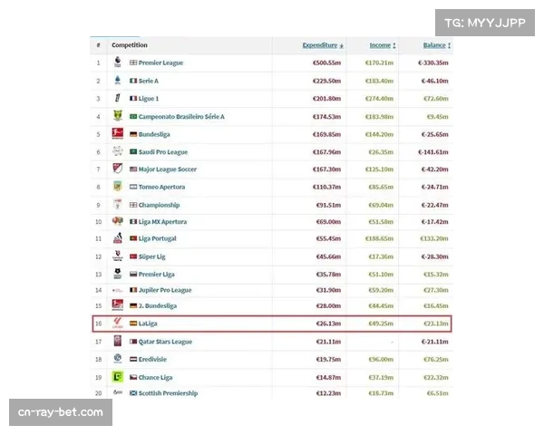 西甲冬窗转会影响评估 多支球队阵容深度变化